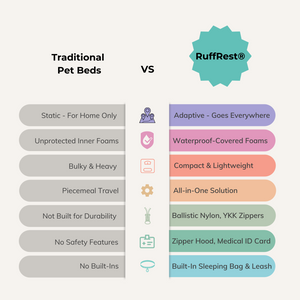 Infographic showing how RuffRest Ultimate Dog Bed is better than traditional dog beds, top dog beds, best place to buy dog beds, large covered dog bed, dog bed for small dog, dog beds for large dogs, pet bed, pet beds